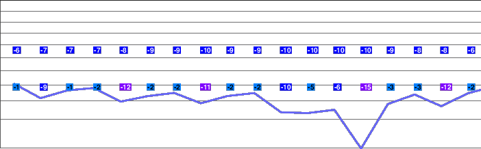 Прогноз температуры и уровня снега в Банско на шесть дней