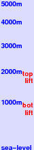 Golte freezing level scale