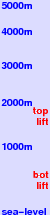 Kobla freezing level scale