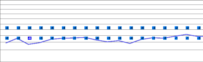Krvavec freezing level