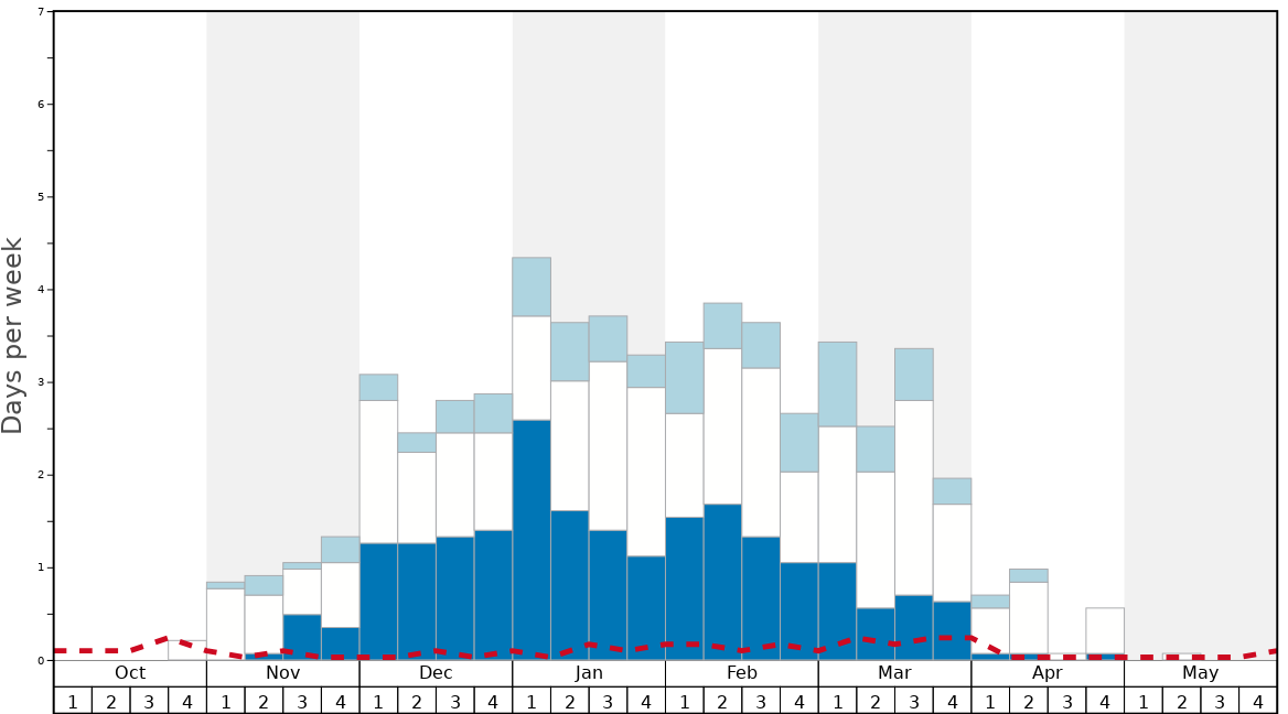 Average Snow Conditions in Bakuriani Graph. (Updated on: 2024-02-11)