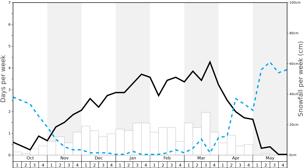 Average Snowfall in Bakuriani Graph. (Updated on: 2024-02-11)