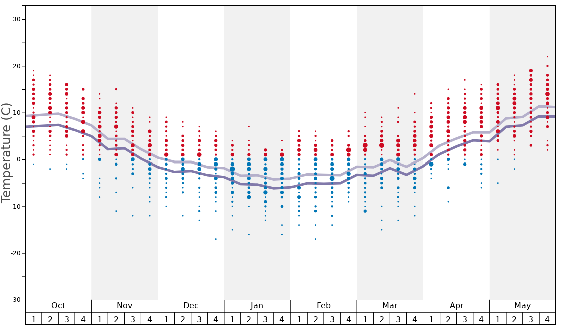Average Temperatures in Bakuriani Graph. (Updated on: 2024-02-11)