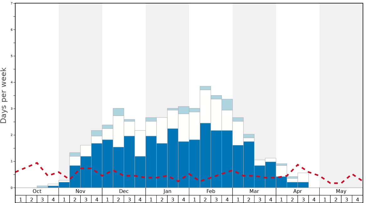 Christie Mountain Snow History