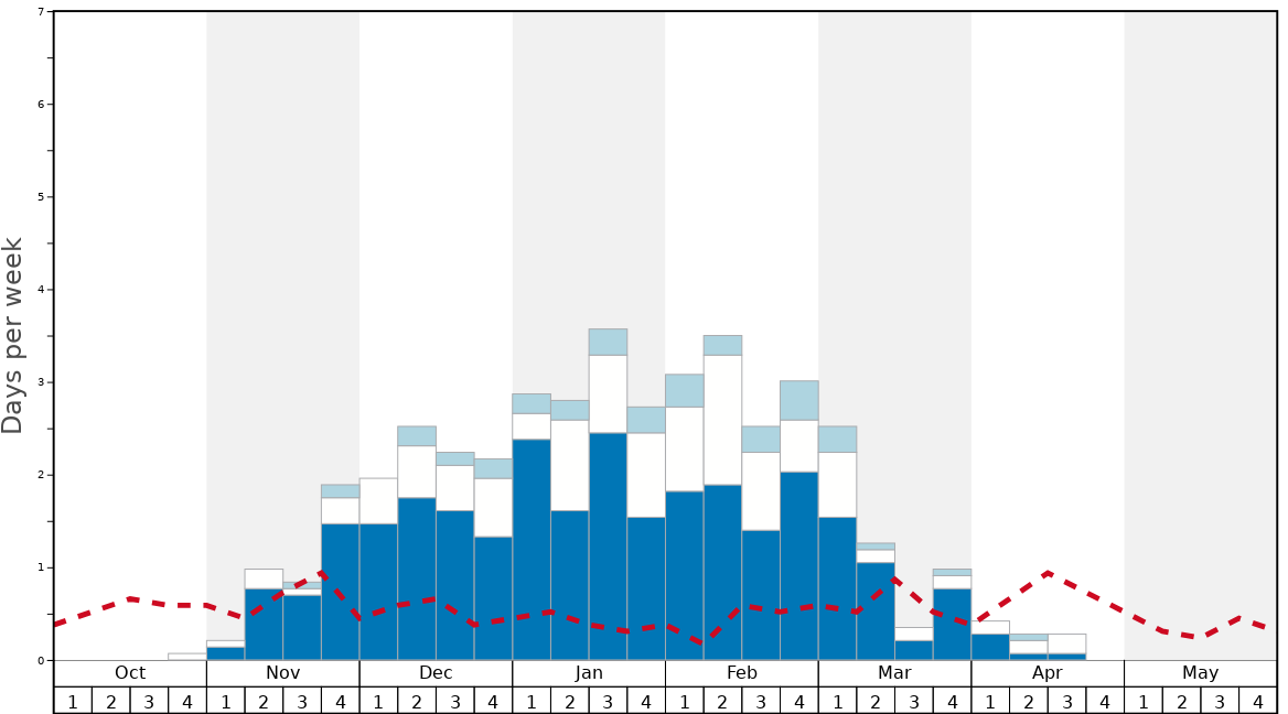 Christmas Mountain Snow History