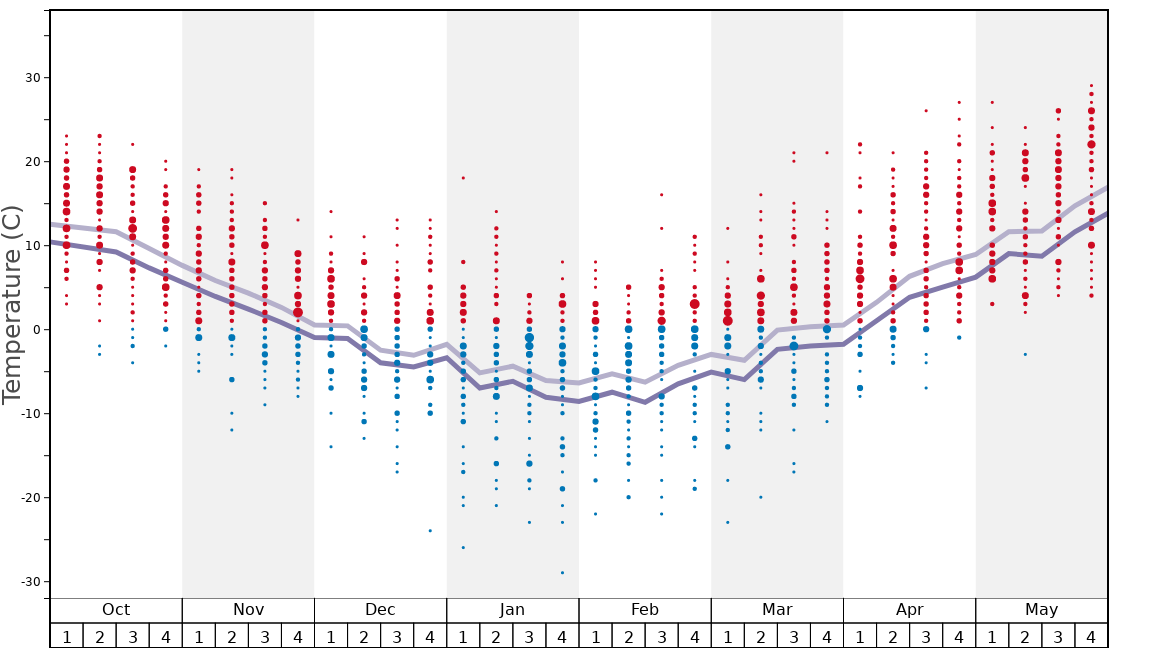 https://www.snow-forecast.com/system/charts-png/DartmouthSkiway/temperatures.png