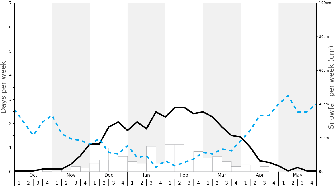 Maple Valley Snow History