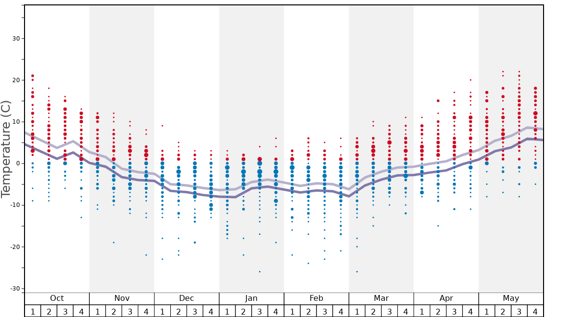 Montana Snowbowl Snow History