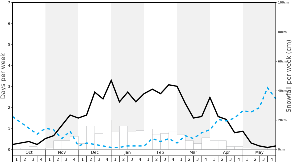 Nordic Valley Snow History