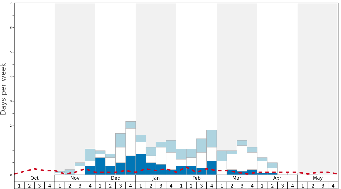 Stover Mountain Ski Area Snow History